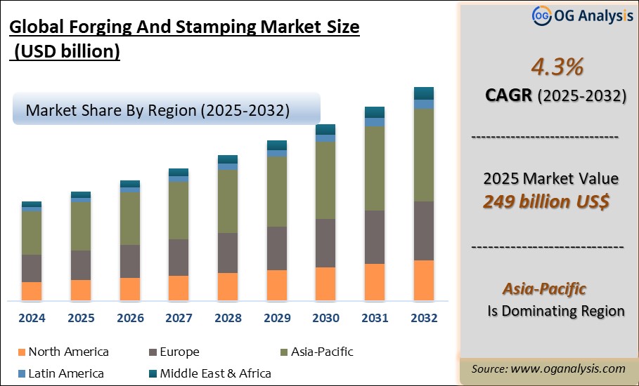 Global Forging And Stamping Market Analysis 2025-2032: Industry Size, Share, Growth Trends, Competition and Forecast Report